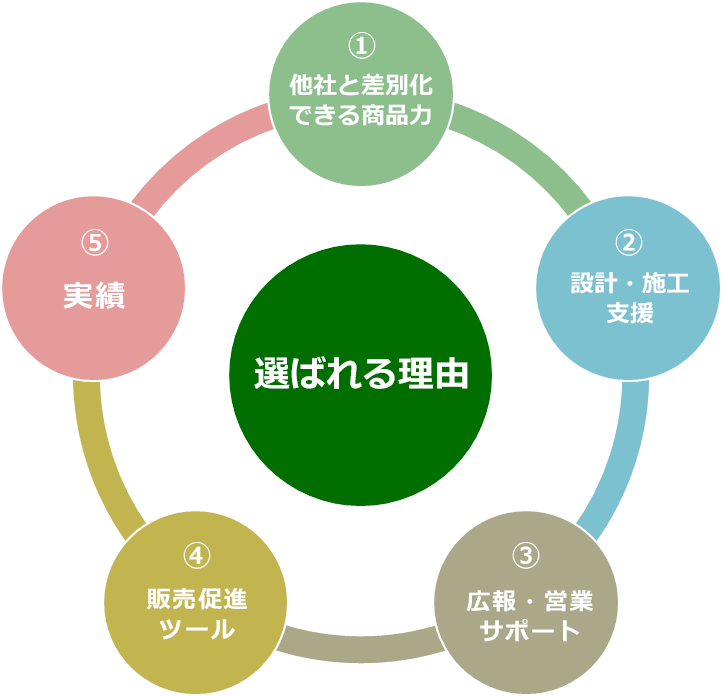 ①経済設計 ②近隣対策 ③記録管理 ④廃棄物ゼロ ⑤崩壊防止
