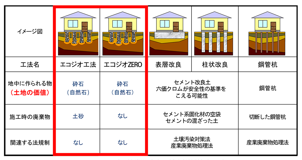 エコジオ工法なら地中に作られるのは砕石だけ。施工時の廃棄物は土砂だけ。エコジオZEROなら施工時の廃棄物はなし!関連する法規制もありません!